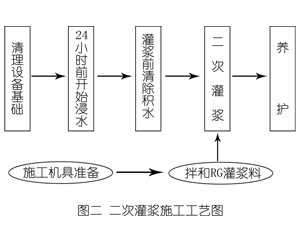 高石碑镇灌浆料施工工艺—文字完整版